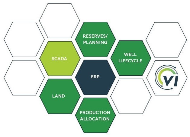 a visual representation of the "big six" software categories: SCADA, ERP, reserves/planning, well lifecycle, production allocation, and land