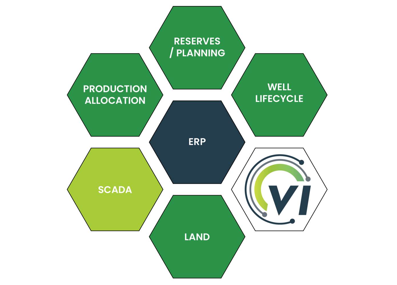 a visual representation of the "big six" software categories: SCADA, ERP, reserves/planning, well lifecycle, production allocation, and land