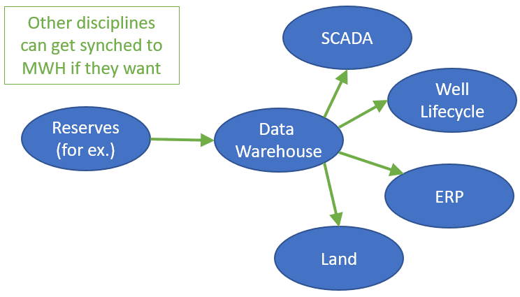 a modified MDM data warehouse diagram
