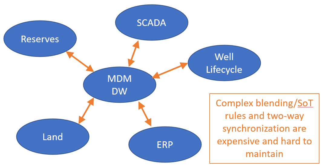 a diagram displaying the structure of a conventional MDM data warehouse