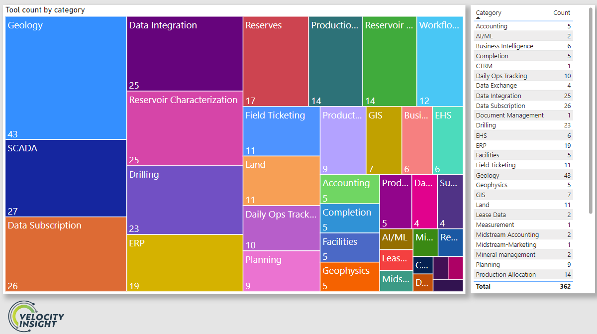 PowerBI treemap of software tools by category