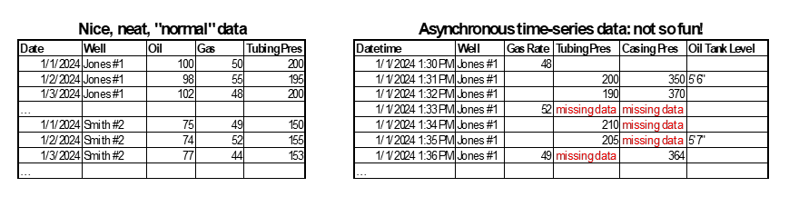 two tables comparing normal data and asynchronous data