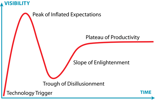 Diagram illustrating the Gartner Hype Cycle, highlighting the peak of productivity within the process.