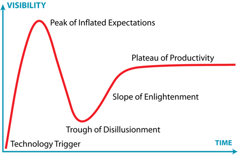 Line graph illustrating the Technology Hype Cycle. The vertical axis is labeled “Visibility” and the horizontal axis is labeled “Time.” A red curve rises sharply from “Technology Trigger” to the “Peak of Inflated Expectations,” drops into the “Trough of Disillusionment,” then climbs the “Slope of Enlightenment” and levels off at the “Plateau of Productivity.”