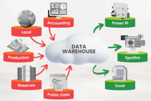 Diagram showing multiple oil and gas data sources—land, production, accounting, reserves, and public data—flowing into a central data warehouse and connecting to reporting tools like Power BI, Spotfire, and Excel.